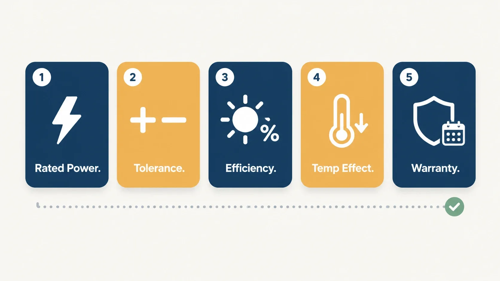 Infographic of five cards naming the spec sheet lines a solar buyer should check: rated power, tolerance, efficiency, temperature effect, and warranty.