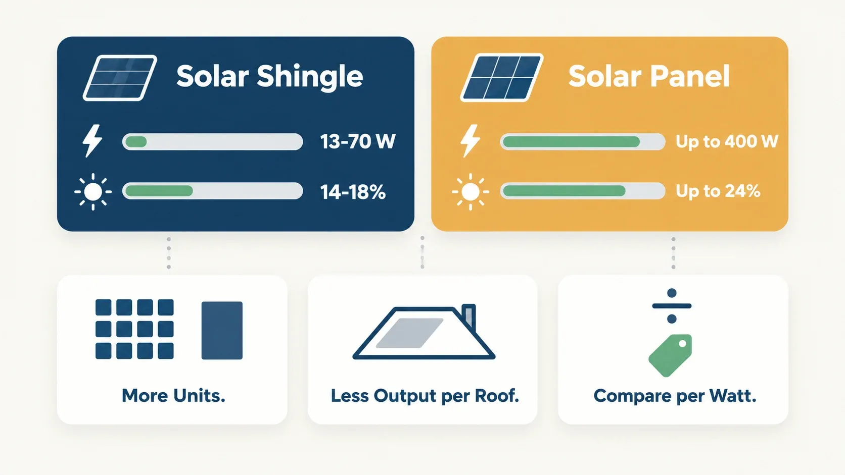 Infographic comparing solar shingles at 13 to 70 watts and 14 to 18 percent efficiency with panels at up to 400 watts and 24 percent, with three takeaways for buyers