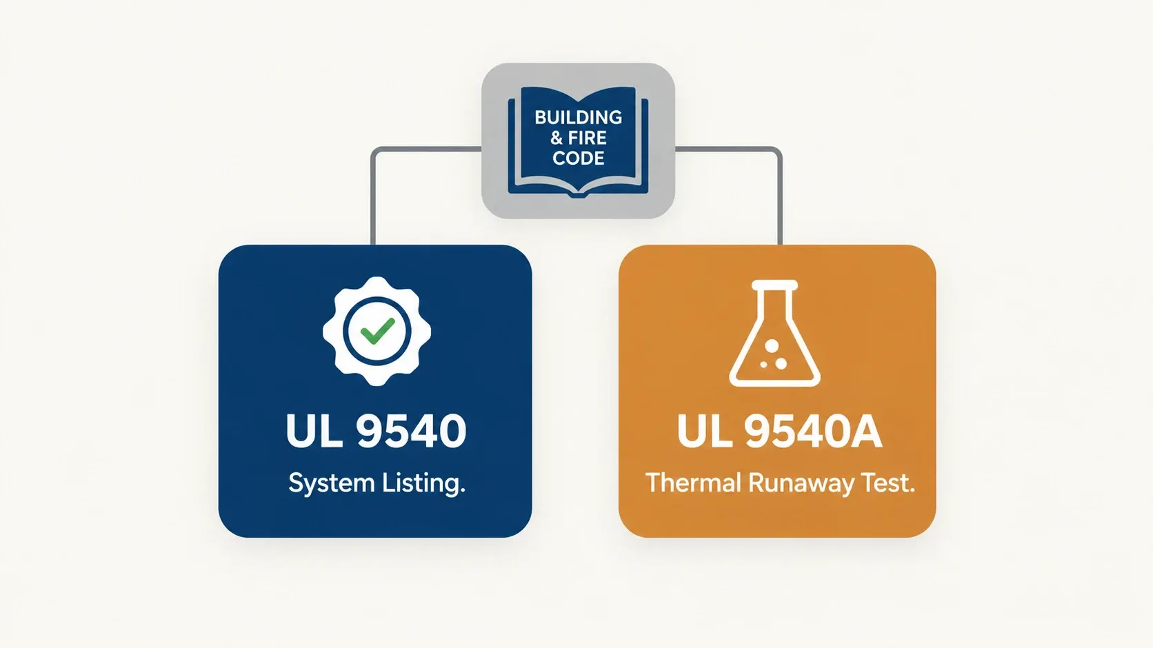 Infographic comparing UL 9540, the residential battery system listing, against UL 9540A, the thermal runaway test method, both referenced by building and fire codes.