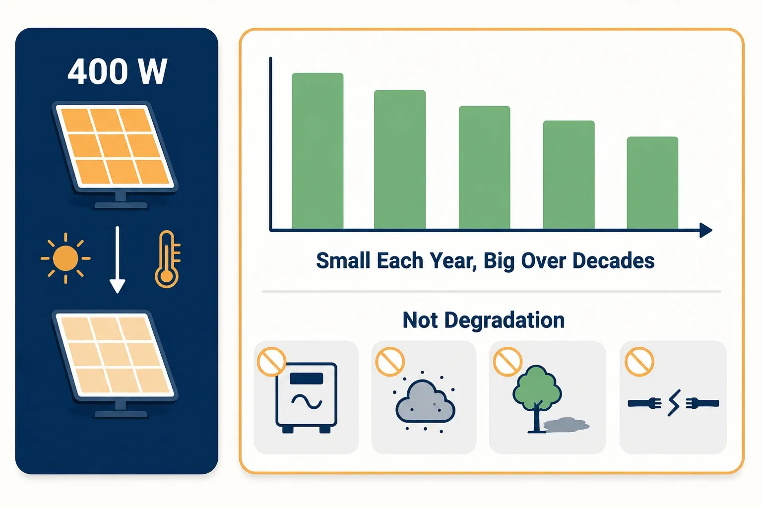 Infographic showing a solar panel losing a little output each year, with inverter faults, dirt, shade, and wiring problems marked as not degradation.