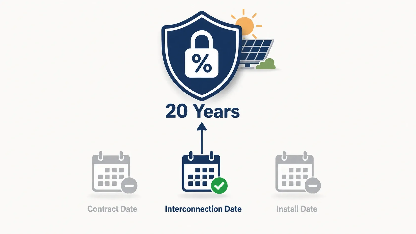 Infographic showing California's NEM 2.0 20-year protection starting from the interconnection date, not the contract or install date