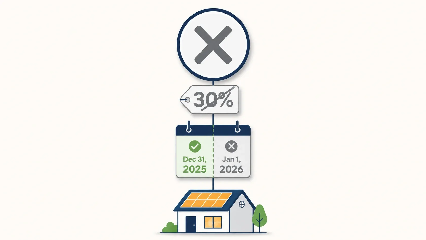 Infographic showing the federal solar tax credit expired for cash and loan purchases after December 31, 2025
