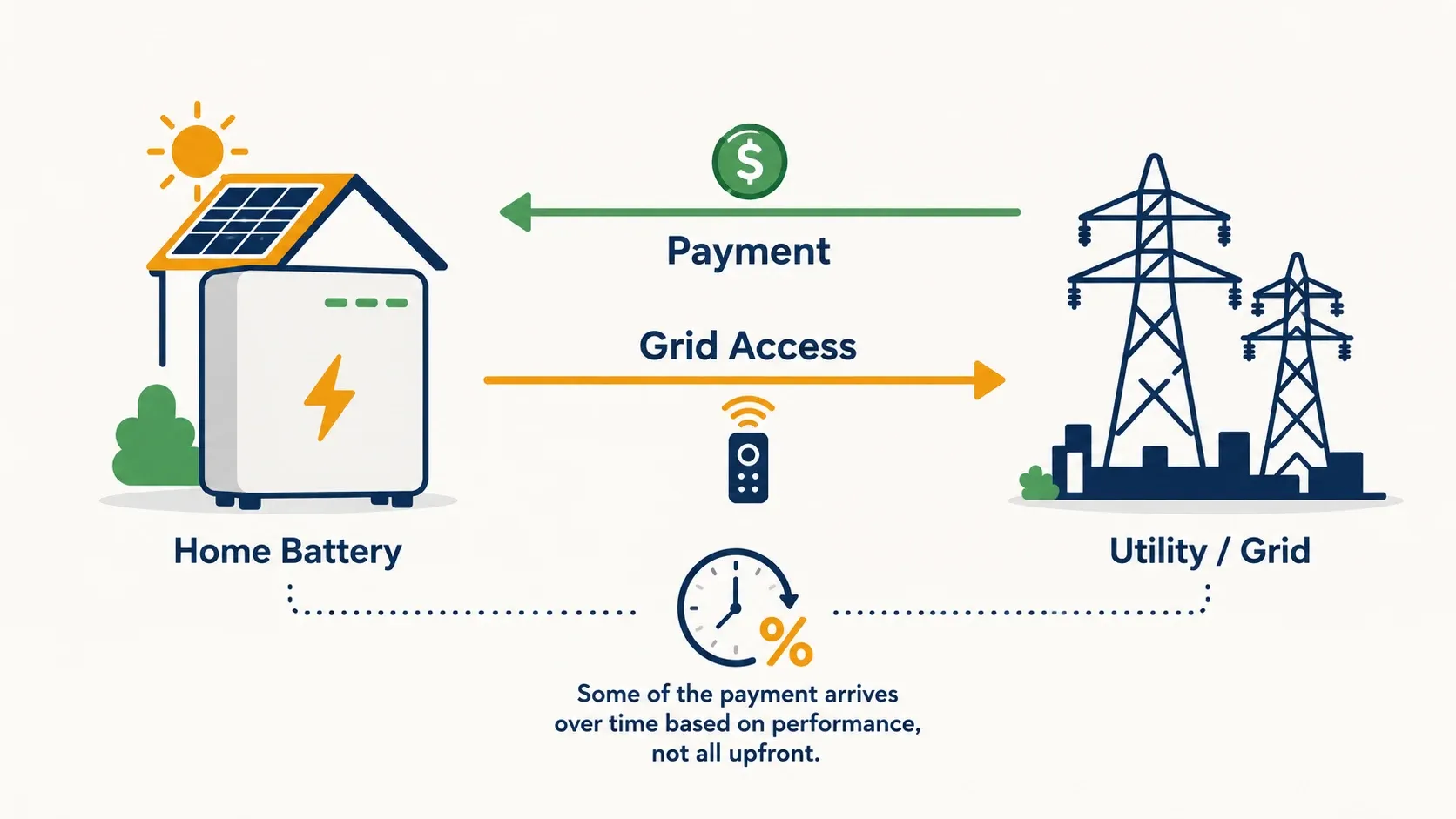 Diagram showing a home battery rebate as a two-way trade: payment from the utility in exchange for grid access and dispatch control
