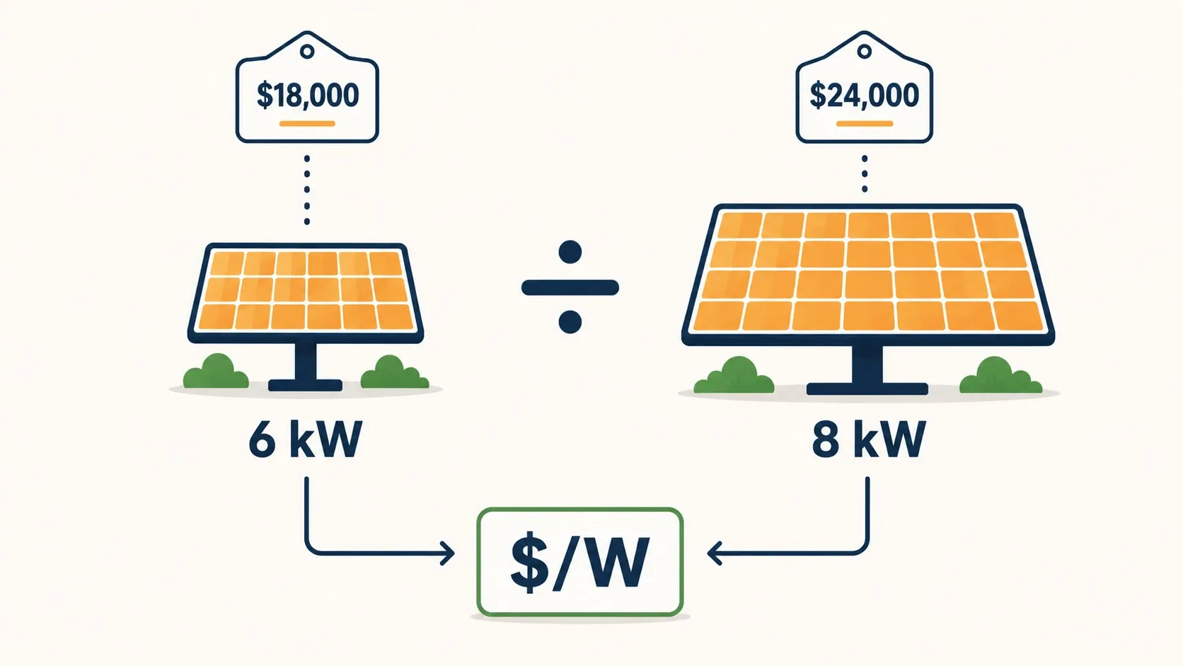 Comparing a 6 kW and 8 kW solar system using the cost-per-watt formula to make differently sized quotes comparable