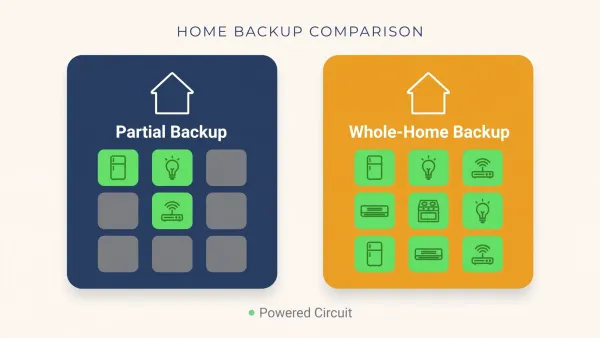Whole Home vs Partial Backup: Which You Need